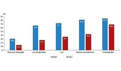 TÜİK: Türkiye nüfusunun %49,9’unu kadınlar, %50,1’ini erkekler oluşturdu